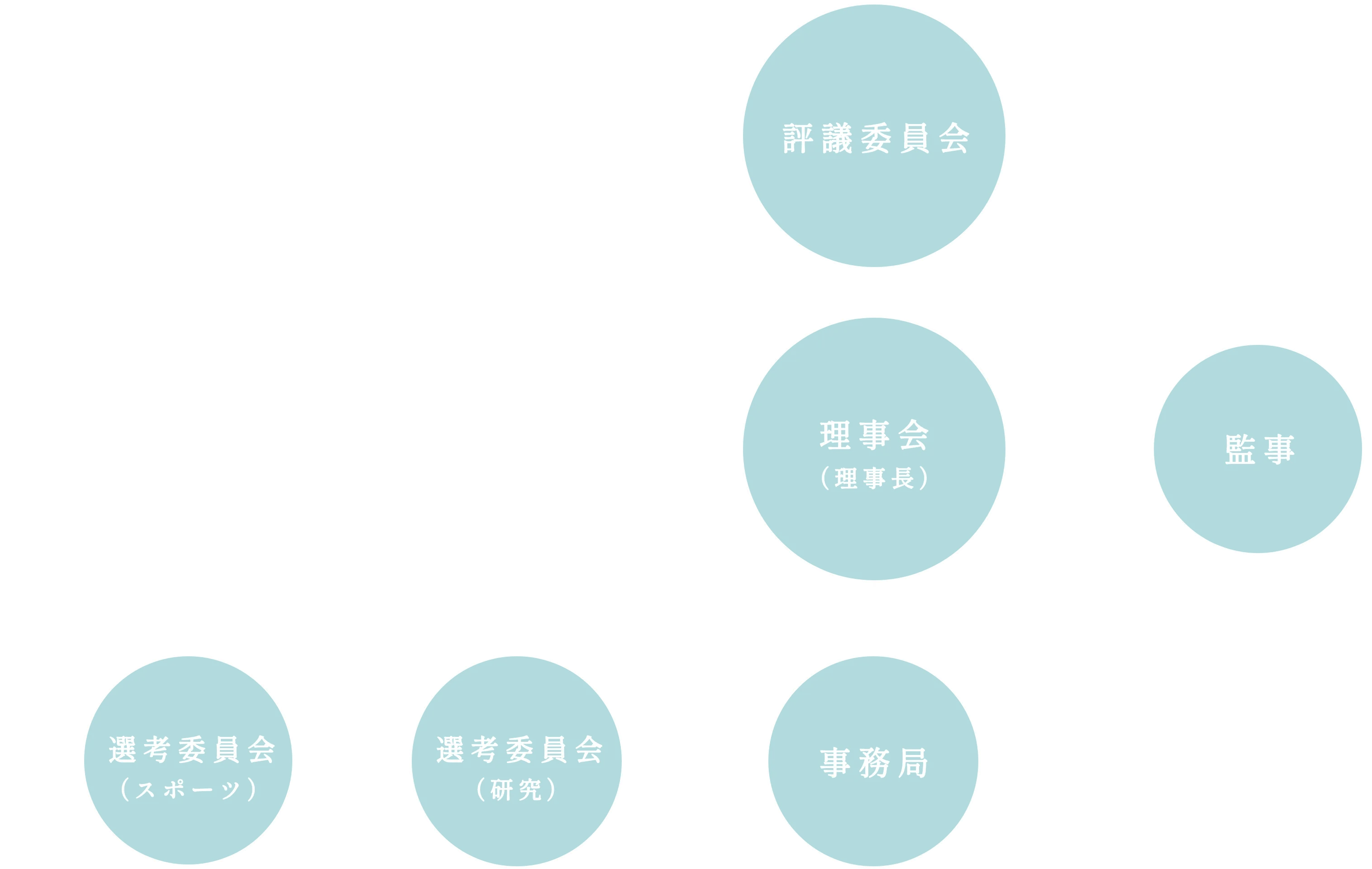 組織図